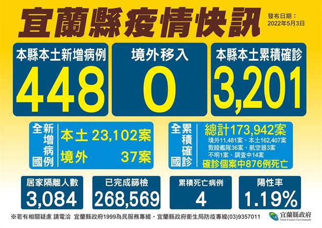 宜兰县今（3日）新增448名确诊个案，近日确诊人数攀升，宜兰县政府呼吁县民若有感冒症状请前往社区筛检站筛检。（宜兰县卫生局提供／吴佩蓉宜兰传真）