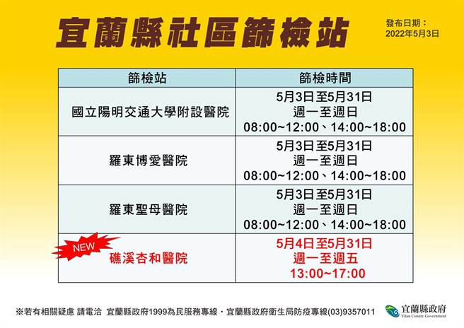 县内目前有礁溪杏和医院、国立阳明交通大学附设医院、罗东博爱医院和罗东圣母医院提供社区筛检站，请民眾多加利用。（宜兰县卫生局提供／吴佩蓉宜兰传真）