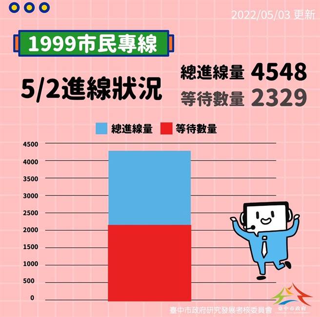 隨著確診人數爆增，台中市市民服務專線1999近月也爆量成長，5月2日更多達4548通進線。（台中市政府提供）