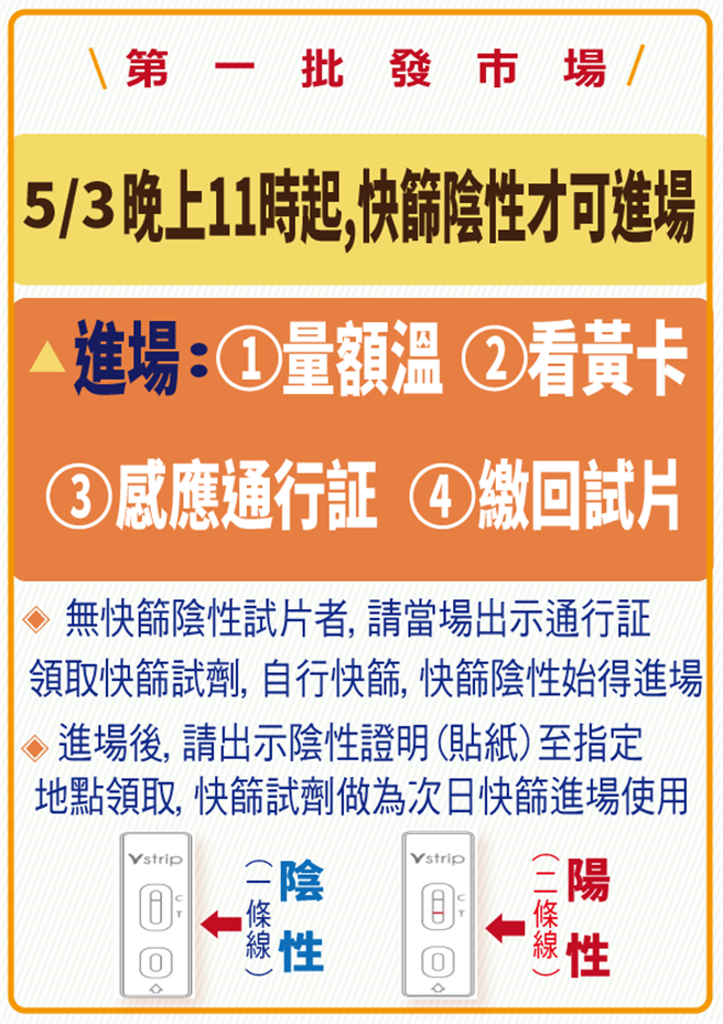 台北农产运销公司提醒，5月3日晚间23时开始，，进入第一果菜市场须持呈阴性快筛试剂，最后取得「阴性证明贴纸」才能入场交易。（截取自北农脸书／陈敬哲台北传真）