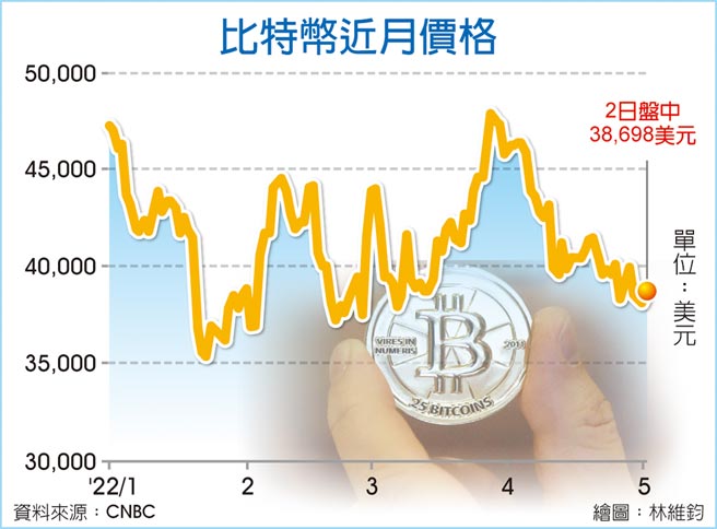 比特币近月价格
