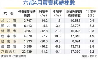 房市降溫 台南4月移轉棟數月減兩成