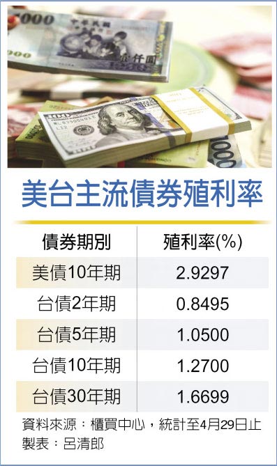美台主流債券殖利率