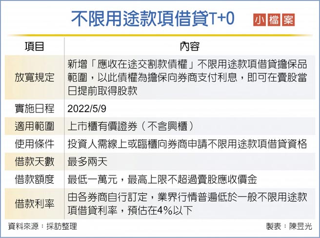 不限用途款项借贷T+0