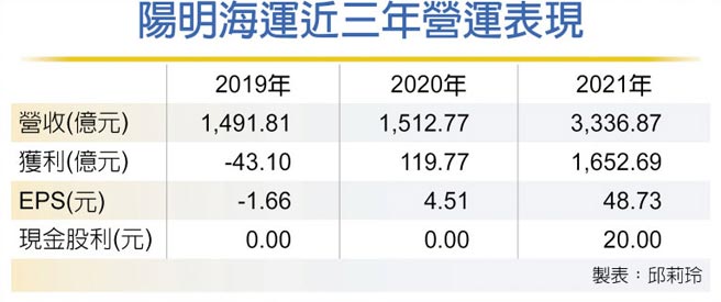 阳明海运近三年营运表现