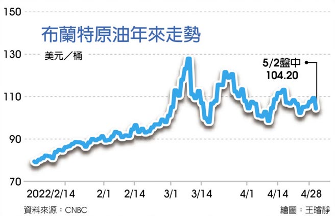 布兰特原油年来走势
