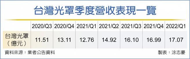 台湾光罩季度营收表现一览