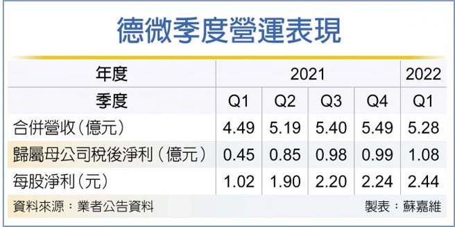 德微季度营运表现