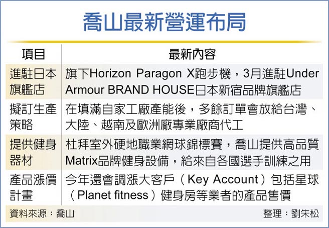 喬山最新營運布局