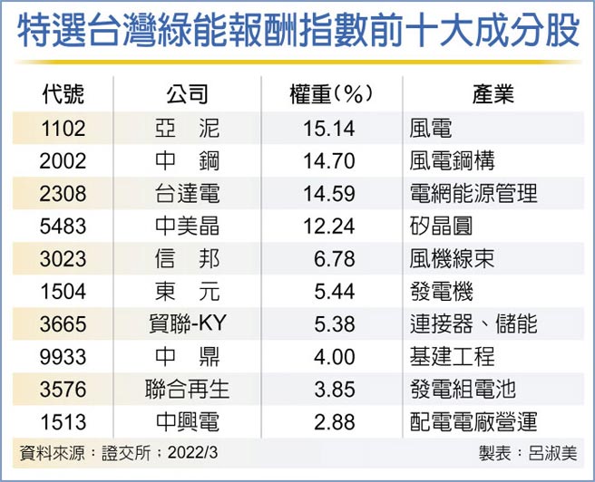 特選台灣綠能報酬指數前十大成分股