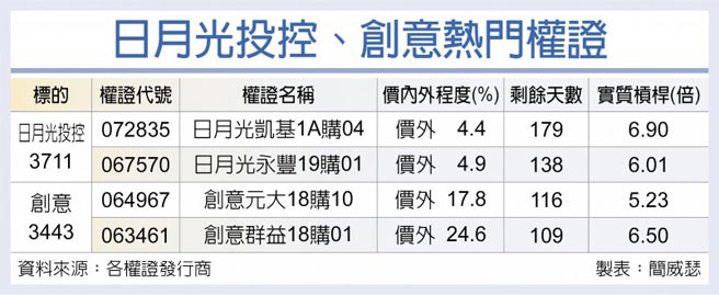 日月光投控、创意热门权证