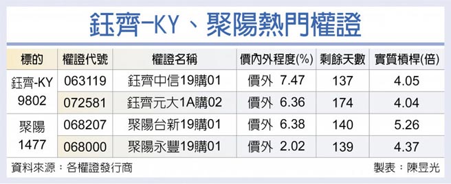 钰齐-KY、聚阳热门权证