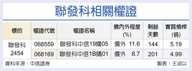 联发科相关权证