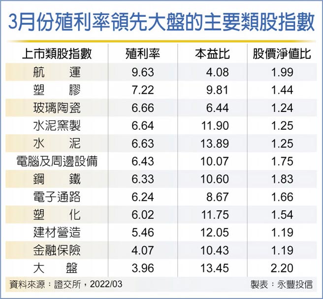 3月份殖利率领先大盘的主要类股指数