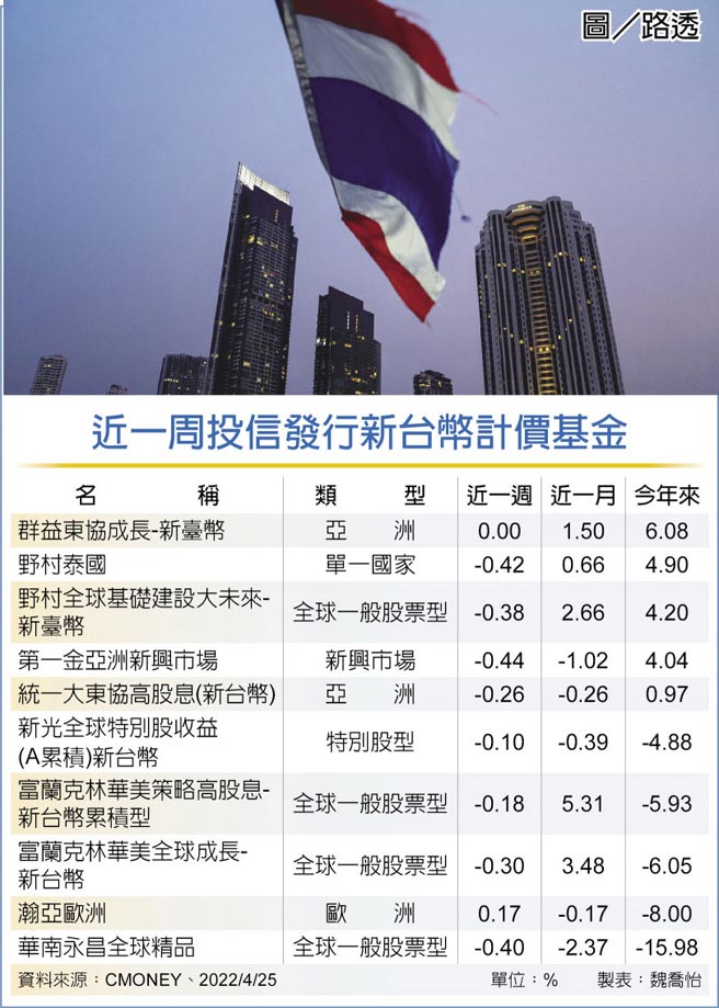 近一周投信发行新台币计价基金   图／路透