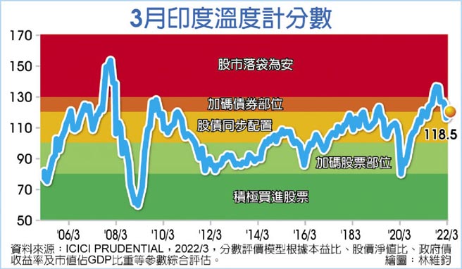 3月印度溫度計分數