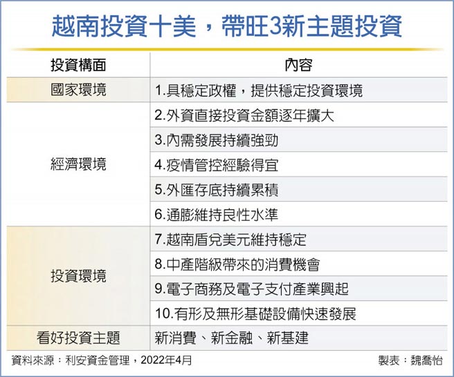 越南投资十美，带旺3新主题投资