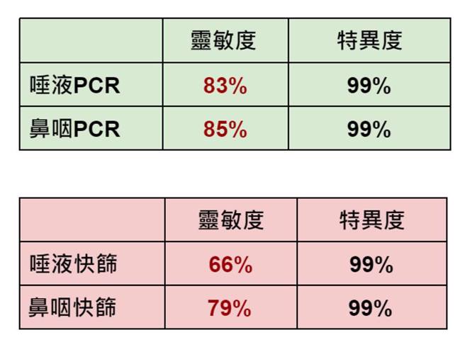 唾液检查准确度。（图／翻摄自李建璋医师脸书）
