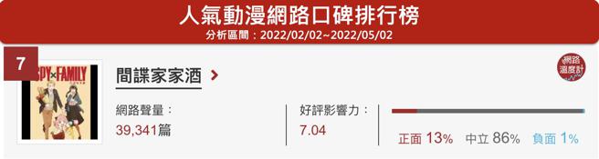 image source：人气动漫口碑排名(分析区间：2022/02/02~2022/05/02）