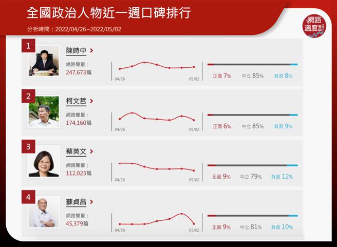 image source:政治人物口碑排名(分析區間：2022/04/26~2022/05/02）

