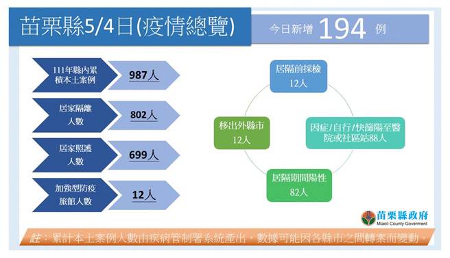 苗栗縣今天新增194確診。（苗栗縣政府提供／李京昇苗栗傳真）