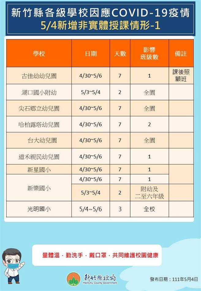 新竹縣5月4日新增停課一覽。（新竹縣府提供／邱立雅竹縣傳真）