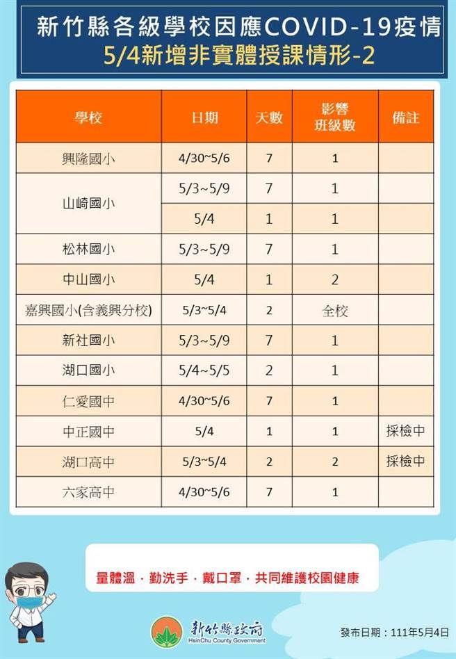 新竹縣5月4日新增停課一覽。（新竹縣府提供／邱立雅竹縣傳真）