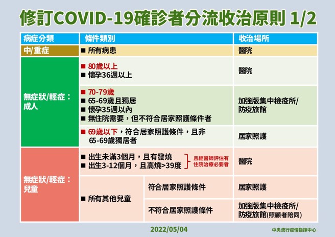 指挥中心宣布最新确诊收治分流原则，轻症80岁以上、或怀孕36周才能住院。（指挥中心提供）
