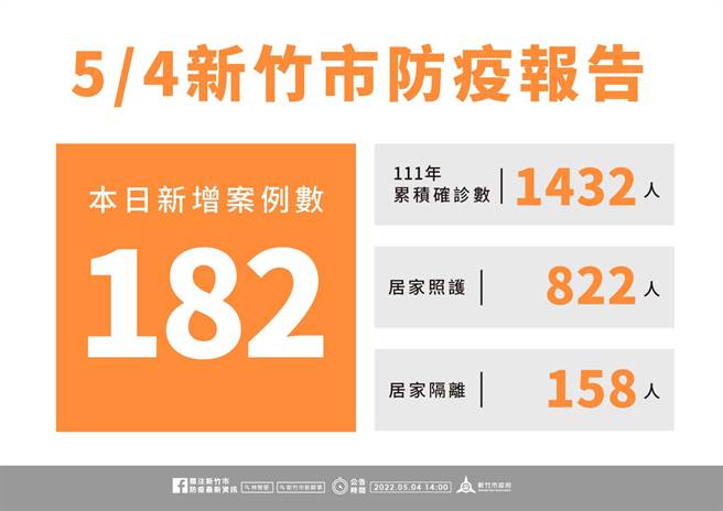 新竹市4日新增182名确诊个案，今年以来已累积1432名确诊个案。（新竹市政府提供／陈育贤新竹传真）