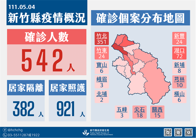 新竹县4日确诊人数。（新竹县府提供／邱立雅竹县传真）