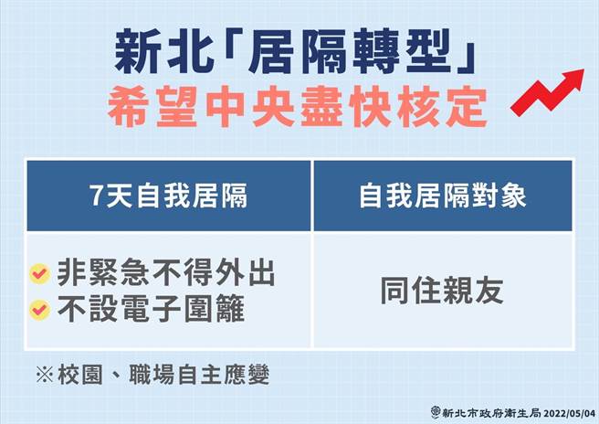新北市長侯友宜再度呼籲中央進入核定新北市的居隔轉型計畫，指出新北的居隔轉型是7天自我居隔，非緊急不得外出，不設電子圍籬。(新北市衛生局提供)