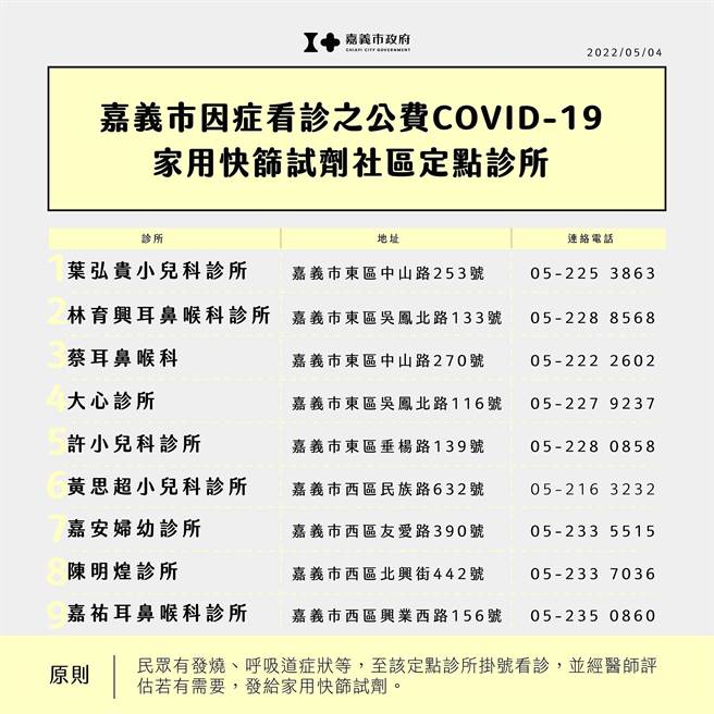 嘉义市9家诊所可看诊发快筛剂。（嘉义市政府提供／廖素慧嘉市传真）