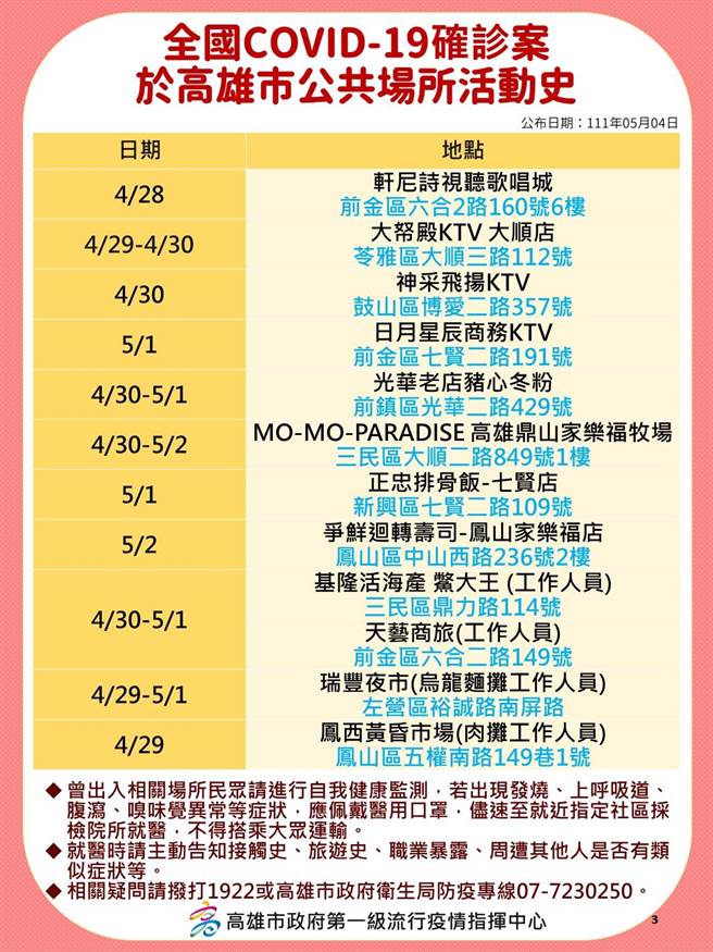 高雄4日新增987例本土确诊个案，高市府卫生局公布相关确诊足。（高市府卫生局提供／洪浩轩高雄传真）