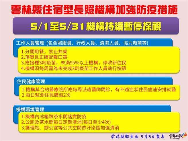 云林县今（4日）新增确诊242例，长照机构群聚感染有53例，全县住宿型长照机构5月1日至31日暂停探视。（云林县府提供）