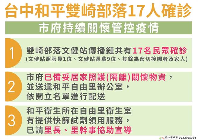 台中市雙崎部落已有17人確診。（台中市政府提供）