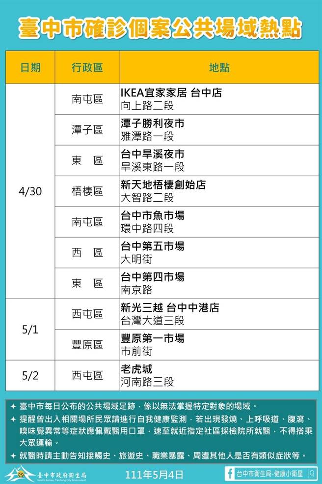 台中市公布4日新增確診個案熱點足跡。（台中市政府提供）