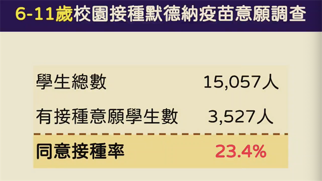 花蓮6至11歲學童明起將接種莫德納疫苗，全縣1萬5057人中，目前僅3527人願意接種，佔總數23.4％。（花蓮縣政府提供／羅亦晽花蓮傳真）