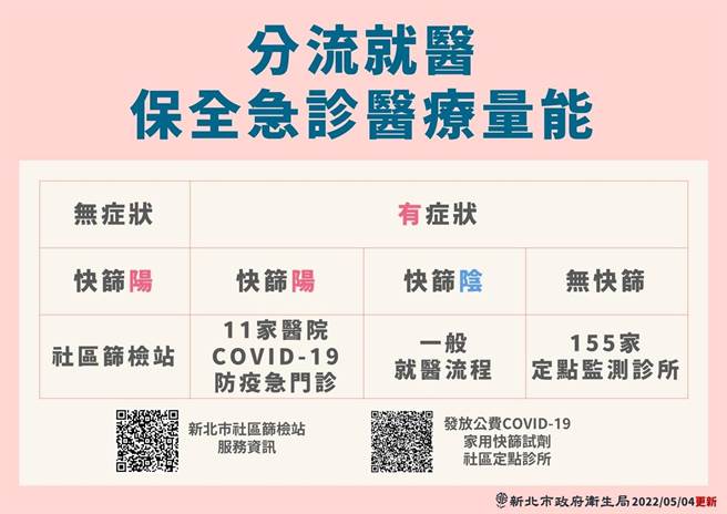 新北卫生局呼吁民眾分流就医，保全急诊的医疗量能。（新北市卫生局提供）