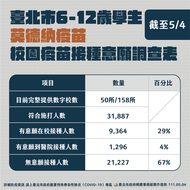 台北市儿童莫德纳疫苗明开打。（北市府提供／游念育台北传真）