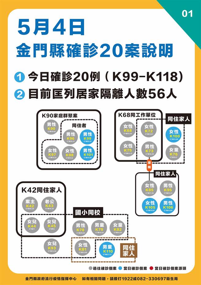 金门今天新增20例确诊，最新疫情状况之一。（县府提供）