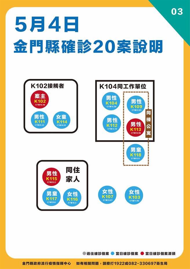 金门今天新增20例确诊，最新疫情状况之三。（县府提供）