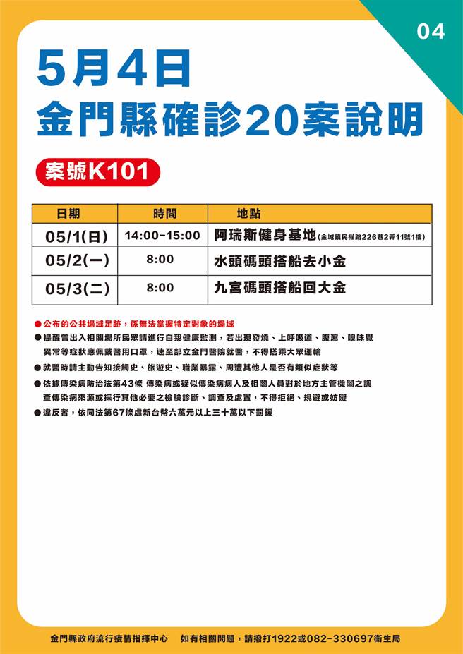 金门今天新增20例确诊，最新疫情状况之四。（县府提供）
