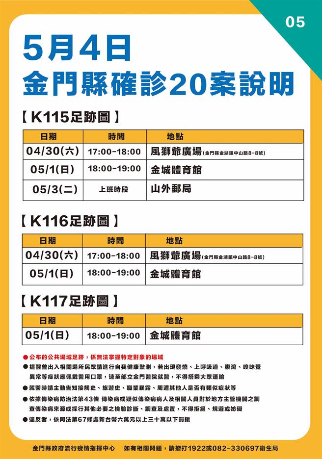 金门今天新增20例确诊，最新疫情状况之五。（县府提供）