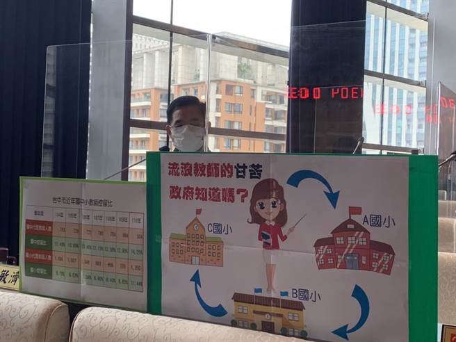 台中市议员吴敏济表示，流浪教师比例很高，呼吁市府应儘速办理教甄，将教师控留比降到8％以下。(林欣仪摄)