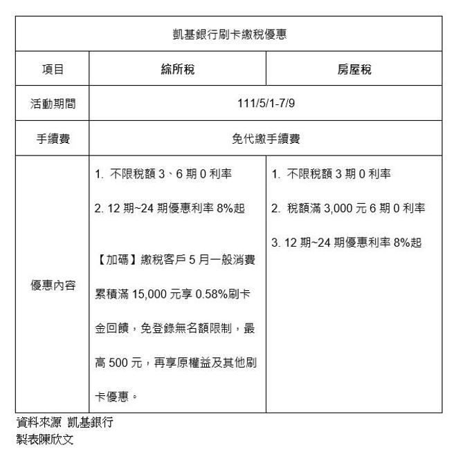 （凯基银行刷卡缴税优惠。制表／陈欣文）