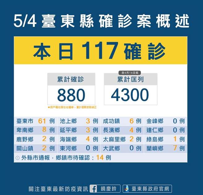 台东今天＋117，老人养护机构1重瘫确诊住民死亡。（台东县政府提供）