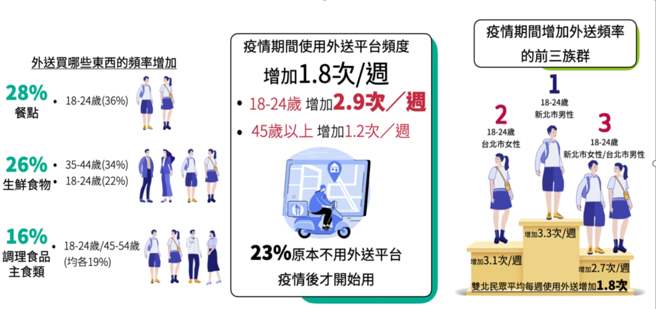 調查顯示，疫情升溫雙北Z世代外送需求也跟著飆升。（業者提供）