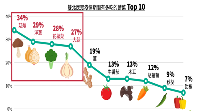 雙北民眾心目中的抗疫蔬菜4天王曝光。（業者提供）