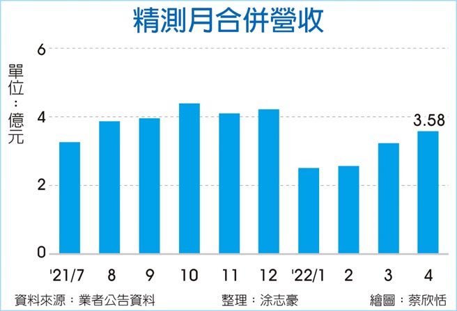 精测月合併营收