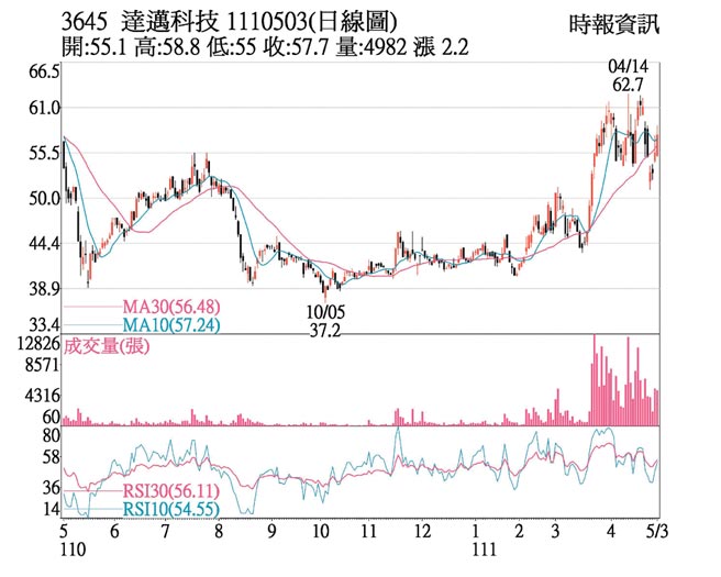 3645 达迈科技 1110503(日线图)